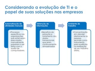 Considerando a evolução de TI e o
papel de suas soluções nas empresas
Automatização de
atividades manuais
•Processos
específicos nas
organizações,
que antes eram
executados
manualmente,
passaram a ser
feitos com o
auxílio de
computadores.
Obtenção de
Informações
•Benefício da
extração e
tratamento dos
dados
transacionais
que eram
continuamente
armazenados.
Ambiente de
Trabalho
•Concentração
em atender
diretamente as
pessoas,
servindo como
instrumento
para auxiliá-las
na realização
de seu trabalho
diário.
 