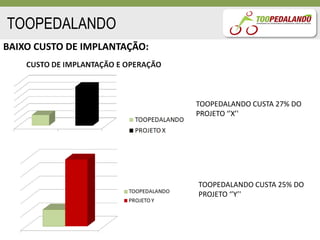 TOOPEDALANDO
BAIXO CUSTO DE IMPLANTAÇÃO:




                              TOOPEDALANDO CUSTA 27% DO
                              PROJETO ‘’X’'




                              TOOPEDALANDO CUSTA 25% DO
                              PROJETO ‘’Y’'
 
