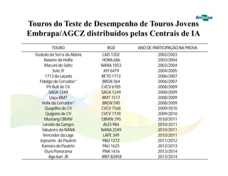 Touros do Teste de Desempenho de Touros Jovens 
Embrapa/AGCZ distribuídos pelas Centrais de IA 
TOURO RGD ANO DE PARTICIPAÇÃO NA PROVA 
Gedeão da Serra da Aldeia LAIS 1202 2002/2003 
Baixote da HoRa HORA 686 2003/2004 
Macuni do Salto NANA 1053 2003/2004 
Selo JY JHY 6479 2004/2005 
1713 da Laçada BETO 1713 2006/2007 
Fidalgo da Cerrados* BRGN 364 2006/2007 
Pit Bull de CV CVCV 6785 2008/2009 
SAGA 1249 SAGA 1249 2008/2009 
Uaçu BMT BMT 1517 2008/2009 
Helix da Cerrados* BRGN 590 2008/2009 
Quapilho de CV CVCV 7568 2009/2010 
Quigone de CV CVCV 7739 2009/2010 
Mustang CBMW CBMW 295 2010/2011 
Laredo da Ganges ALES 984 2010/2011 
Tabuleiro da NANA NANA 2249 2010/2011 
Vencedor da Lage LAPE 349 2010/2011 
Jepeante da Paulete PAU 1272 2011/2012 
Kamaro da Paulete PAU 1625 2012/2013 
Ouro Panorama PNA 1416 2013/2014 
Aga-kan JR JRBT B2858 2013/2014 
 