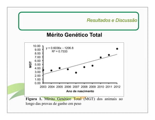 Resultados e Discussão 
Mérito Genético Total 
y = 0.6036x - 1206.8 
R² = 0.7333 
10.00 
9.00 
8.00 
7.00 
6.00 
MGT Ano de nascimento 
5.00 
4.00 
3.00 
2.00 
1.00 
0.00 
2003 2004 2005 2006 2007 2008 2009 2010 2011 2012 
Figura 1. Mérito Genético Total (MGT) dos animais ao 
longo das provas de ganho em peso 
 