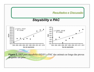 Resultados e Discussão 
Stayability e PAC 
y = 0.411x - 772.37 
R² = 0.8185 
55.50 
55.00 
54.50 
54.00 
53.50 
53.00 
52.50 
52.00 
51.50 
51.00 
50.50 
2003 2004 2005 2006 2007 2008 2009 2010 2011 2012 
STAY 
Ano de nascimento 
y = 0.2507x - 501.69 
R² = 0.5362 
4.00 
3.50 
3.00 
2.50 
2.00 
1.50 
1.00 
0.50 
0.00 
2003 2004 2005 2006 2007 2008 2009 2010 2011 2012 
PAC 
Ano de nascimento 
Figura 2. DEP para stayability (STAY) e PAC dos animais ao longo das provas 
de ganho em peso 
 