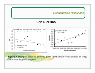 Resultados e Discussão 
IPP e PE365 
y = 0.0308x - 61.732 
R² = 0.6587 
0.25 
0.20 
0.15 
0.10 
0.05 
0.00 
-0.05 
-0.10 
-0.15 
-0.20 
2003 2004 2005 2006 2007 2008 2009 2010 2011 2012 
DPE365 
Ano de nascimento 
Figura 3. DEP para idade ao primeiro parto (IPP) e PE365 dos animais ao longo 
das provas de ganho em peso 
 