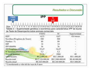 TTDTJ 
-0,53 
TC 
0,07 
1 2 3 4 5 6 7 8 9 10 11 12 13 14 15 16 17 18 19 20 21 22 23 24 25 26 27 28 29 30 
Dias 
Resultados e Discussão 
IPP 
Tabela 3 – Superioridade genética e econômica para característica IPP de touros 
de Teste de Desempenho sobre animais comerciais 
TTDTJ TC Superioridade 
DEP -0,53 0,07 -0,6 meses 
Novilhas (Progênies do Touro) 500 500 - 
Prenhez - % 80 80 - 
IDP 14 14 - 
IPP rebanho 36 36 - 
IPP Progênies (meses) 35,47 36,07 - 
Nº bezerros nascidos/animal 5,3 5,2 - 
Total de bezerros 2120 2080 40 
Valor/bezerro R$ 1.000,00 R$ 1.000,00 R$ 1.000,00 
Receita total R$ 2.120.000,00 R$ 2.080.000,00 R$ 40.000,00 
Receita anual R$ 265.000,00 R$ 260.000,00 R$ 5.000,00 
* Considerando a vida útil da vaca de 8 anos 
 