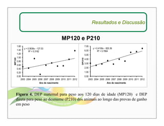 Resultados e Discussão 
MP120 e P210 
y = 0.0636x - 127.03 
R² = 0.3182 
1.60 
1.40 
1.20 
1.00 
0.80 
0.60 
0.40 
0.20 
0.00 
2003 2004 2005 2006 2007 2008 2009 2010 2011 2012 
MP120 
Ano de nascimento 
y = 0.4106x - 820.36 
R² = 0.7864 
7.00 
6.00 
5.00 
4.00 
3.00 
2.00 
1.00 
0.00 
2003 2004 2005 2006 2007 2008 2009 2010 2011 2012 
DP210 
Ano de nascimento 
Figura 4. DEP maternal para peso aos 120 dias de idade (MP120) e DEP 
direta para peso ao desmame (P210) dos animais ao longo das provas de ganho 
em peso 
 
