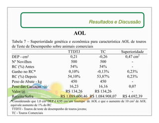 Resultados e Discussão 
AOL 
Tabela 7 – Superioridade genética e econômica para característica AOL de touros 
de Teste de Desempenho sobre animais comerciais 
TTDTJ TC Superioridade 
DEP - cm2 0,21 -0,26 0,47 cm2 
Nº Novilhos 500 500 - 
RC (%) Antes 54% 54% - 
Ganho no RC* 0,10% -0,13% 0,23% 
RC (%) Depois 54,10% 53,87% 0,23% 
Peso de Abate - kg 450 450 - 
Peso das Carcaças -@ 16,23 16,16 0,07 
Valor/@ R$ 134,26 R$ 134,26 - 
Receita/Safra R$ 1.089.600,46 R$ 1.084.908,07 R$ 4.692,39 
*Considerando que 1,0 cm2DEP é 4,95 cm2 em fenótipo de AOL e que o aumento de 10 cm2 de AOL 
equivale aumento de 1% do RC 
TTDTJ - Touros de teste de desempenho de touros jovens; 
TC - Touros Comerciais 
 