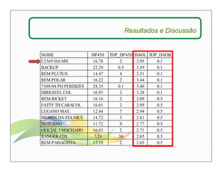 Resultados e Discussão 
NOME DP450 TOP_DP450 DAOL TOP_DAOB 
C2569 DA MN 16.78 2 3.95 0.1 
BACKUP 22.29 0.5 3.59 0.1 
REM PLUTUS 14.47 4 3.51 0.1 
REM POLAR 16.22 2 3.44 0.1 
7308/04 PO PERDIZES 28.35 0.1 3.40 0.1 
DIRIGIVEL COL 16.93 2 3.28 0.1 
REM RICKET 16.16 2 3.09 0.5 
FATTY TH CARACOL 16.01 2 2.99 0.5 
LUGANO MAT. 12.44 7 2.94 0.5 
BIGBEN DA STA NICE 14.72 3 2.81 0.5 
NOTURNO 11.72 9 2.77 0.5 
OFICIAL J MACHADO 16.03 2 2.71 0.5 
RANGER COL 7.29 30 2.65 0.5 
REM PAISAGISTA 17.18 2 2.65 0.5 
 