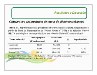 Resultados e Discussão 
Comparativo das produções de touros de diferentes rebanhos 
Tabela 11. Superioridade das progênies de touros da raça Nelore, selecionados a 
partir de Teste de Desempenho de Touros Jovens (TDTJ) e do rebanho Nelore 
BRGN em relação a touros produzidos em rebanho Nelore PO convencional 
Touro Nelore PO 
Valor agregado 
(R$/animal/ano) 
Total anual 
(R$) 
@ Superioridade 
Comercial 41,80 7.638,00 67 
Touros BRGN 57,00 10.944,00 96 43 % 
Touros TDTJ 186,20 35.682,00 313 367% 
Prenhez = 80%; Touro : Vaca = 1:40; Rebanho= 500 matrizes ; 392 animais/ano=196 machos; 
Mortalidade após o desmame: 2%; Preço @: R$ 114,00 
 