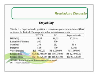 Resultados e Discussão 
Stayability 
Tabela 1 – Superioridade genética e econômica para característica STAY 
de touros de Teste de Desempenho sobre animais comerciais 
TTDTJ TC Superioridade 
DEP (%) 54,85 46,65 17,58% 
Rebanho (Fêmeas) 500 500 - 
Matrizes 274 233 41 n 
Bezerros 823 700 123 n 
Valor/Bezerro R$ 1.000,00 R$ 1.000,00 R$ 1.000,00 
Receita total R$ 822.750,00 R$ 699.750,00 R$ 123.000,00 
Receita anual R$ 137.125,00 R$ 116.625,00 R$ 20.500,00 
*TTDTJ – Touros de teste de desempenho de touros jovens; 
TC – Touros Comerciais 
 