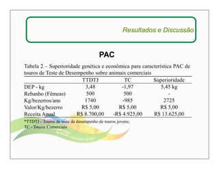 PAC 
Resultados e Discussão 
Tabela 2 – Superioridade genética e econômica para característica PAC de 
touros de Teste de Desempenho sobre animais comerciais 
TTDTJ TC Superioridade 
DEP - kg 3,48 -1,97 5,45 kg 
Rebanho (Fêmeas) 500 500 - 
Kg/bezerros/ano 1740 -985 2725 
Valor/Kg/bezerro R$ 5,00 R$ 5,00 R$ 5,00 
Receita Anual R$ 8.700,00 -R$ 4.925,00 R$ 13.625,00 
*TTDTJ - Touros de teste de desempenho de touros jovens; 
TC - Touros Comerciais 
 