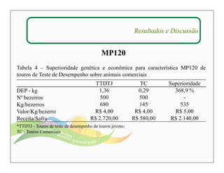 Resultados e Discussão 
MP120 
Tabela 4 – Superioridade genética e econômica para característica MP120 de 
touros de Teste de Desempenho sobre animais comerciais 
TTDTJ TC Superioridade 
DEP - kg 1,36 0,29 368,9 % 
Nº bezerros 500 500 - 
Kg/bezerros 680 145 535 
Valor/Kg/bezerro R$ 4,00 R$ 4,00 R$ 5,00 
Receita/Safra R$ 2.720,00 R$ 580,00 R$ 2.140,00 
*TTDTJ - Touros de teste de desempenho de touros jovens; 
TC - Touros Comerciais 
 