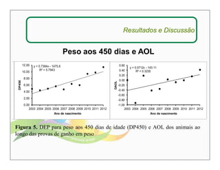 Resultados e Discussão 
Peso aos 450 dias e AOL 
y = 0.7384x - 1475.6 
R² = 0.7943 
12.00 
10.00 
8.00 
6.00 
4.00 
2.00 
0.00 
2003 2004 2005 2006 2007 2008 2009 2010 2011 2012 
DP450 
Ano de nascimento 
y = 0.0712x - 143.11 
R² = 0.3235 
0.60 
0.40 
0.20 
0.00 
-0.20 
-0.40 
-0.60 
-0.80 
-1.00 
2003 2004 2005 2006 2007 2008 2009 2010 2011 2012 
DAOL 
Ano de nascimento 
Figura 5. DEP para peso aos 450 dias de idade (DP450) e AOL dos animais ao 
longo das provas de ganho em peso 
 