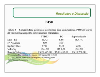 Resultados e Discussão 
P450 
Tabela 6 – Superioridade genética e econômica para característica P450 de touros 
de Teste de Desempenho sobre animais comerciais 
TTDTJ TC Superioridade 
DEP - kg 11,42 6,86 66,47% 
Nº Novilhos 500 500 - 
Kg/Novilhos 5710 3430 2280 
Valor/kg R$ 4,50 R$ 4,50 R$ 4,50 
Receita/Safra R$ 25.695,00 R$ 15.435,00 R$ 10.260,00 
*Considerando o valor do boi magro (360 kg) de R$ 1610,00 
TTDTJ - Touros de teste de desempenho de touros jovens; 
TC - Touros Comerciais 
 