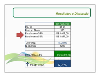 Resultados e Discussão 
Em números 
R$ / @ R$ 90 
Peso ao Abate 515 
Rendimento 54% R$ 1.669,00 
Rendimento 55% R$ 1.699,00 
Diferença R$ 30,00 
N. animais 1200 
IMPACTO em R$ R$ 36.000,00 
↑1% de Rend. 6,95% 
 