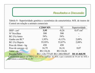 Resultados e Discussão 
Tabela 8– Superioridade genética e econômica da característica AOL de touros de 
Central em relação a animais comerciais 
C2569 MN TC Superioridade 
DEP - cm2 3,95 -0,26 0,47 cm2 
Nº Novilhos 500 500 - 
RC (%) Antes 54% 54% - 
Ganho em RC* 1,95% -0,13% 2,08% 
RC (%) Depois 55,95% 53,87% 2,08% 
Peso de Abate - kg 450 450 - 
Peso de carcaça -@ 16,79 16,16 0,07 
Valor - @ R$ 134,26 R$ 134,26 - 
Receita/Safra R$ 1.126.777,05 R$ 1.084.908,07 R$ 41.868,98 
*Considerando que1,0 cm2DEP é 4,95 cm2 no fenótipo de AOL e que o aumento de 10 cm2 de AOL é 
equivalente a aumento de 1% RC 
 