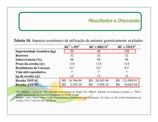 Resultados e Discussão 
Tabela 10. Impacto econômico de utilização de animais geneticamente avaliados 
RC1 x PO2 RC x BRGN3 RC x TDTJ4 
Superioridade Genética (kg) 20 46 158 
Bezerros 32 32 32 
Sobrevivência (%) 98 98 98 
Preço da arroba (@) 114 114 114 
Rendimento de Carcaça 0.5 0.5 0.5 
Vida útil reprodutiva 7 7 7 
kg da arroba (@) 15 15 15 
Receita TOTAL R$ 16,766.94 R$ 38,563.96 R$ 131,899.91 
Receita ANUAL R$ 2,395.28 R$ 5,509.14 R$ 18,842.84 
1RC: Rebanho Comercial; 2PO: Rebanho convencional de Nelore PO; 3BRGN: Rebanho da Embrapa Cerrados; e, 4TDTJ: 
animais participantes do Teste de Desempenho de Touros Jovens; 
Prenhez = 80%; Touro : Vaca = 1:40; 32 bezerros/ano; Mortalidade após o desmame: 2%; Preço @: R$ 114,00; Rendimento de 
carcaça: 50 %; 7 anos de vida reprodutiva 
 