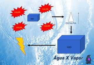 Água X Vapor CALOR CALOR CALOR CALOR H2O H2O ENTALPIA 