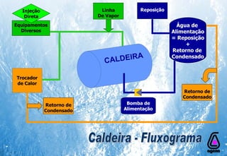 CALDEIRA Caldeira - Fluxograma Linha De Vapor Equipamentos Diversos Injeção Direta Trocador de Calor Retorno  de Condensado Retorno  de Condensado Reposição Bomba de Alimentação Água de  Alimentação = Reposição + Retorno de  Condensado 