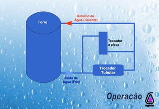 Operação Trocador  Tubular Trocador a placa Saída de  Água (Fria) Retorno de  Água ( Quente) Torre 