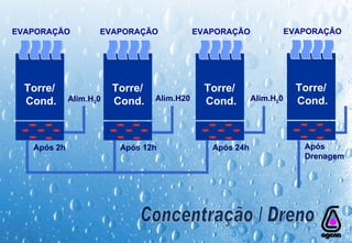 Concentração / Dreno Alim.H 2 0 Após 2h EVAPORAÇÃO Torre/  Cond. Após  Drenagem EVAPORAÇÃO Torre/  Cond. Alim.H20 Após 12h EVAPORAÇÃO Torre/  Cond. Alim.H 2 0 Após 24h EVAPORAÇÃO Torre/  Cond. 