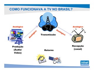 COMO FUNCIONAVA A TV NO BRASIL?




 Analógico                                        Analógico
                                     An
                                       al
                                         óg
                   o
                   c
                gi                         ic
                       Transmissão            o
              ló
              na
             A




 Produção                                         Recepção
  (Áudio/                                          (canal)
                         Retorno
  Vídeo)
 