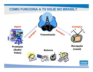 COMO FUNCIONA A TV HOJE NO BRASIL?




  Digital                                        Analógico
                                    An
                                      al
                                        óg
                  o
                  c
               gi                         ic
                      Transmissão            o
             ló
             na
            A




 Produção                                        Recepção
  (Áudio/                                         (canal)
                        Retorno
  Vídeo)
 