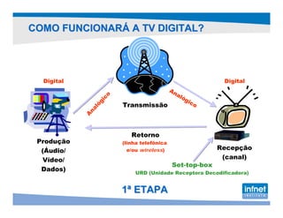 COMO FUNCIONARÁ A TV DIGITAL?




  Digital                                                 Digital
                                          An
                                            al
                                              óg
                  o
                  c
               gi                               ic
                      Transmissão                  o
             ló
             na
            A




                         Retorno
 Produção             (linha telefônica
  (Áudio/               e/ou wireless)                   Recepção
   Vídeo/                                                 (canal)
                                           Set-top-box
  Dados)
                          URD (Unidade Receptora Decodificadora)


                      1ª ETAPA
 
