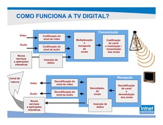 COMO FUNCIONA A TV DIGITAL?

                                                                             Transmissão
       Vídeo                  Codificação do
                              sinal de vídeo              Multiplexação             Codificação
                                                                e                     de canal
           Áudio                                           transporte
                              Codificação do                                       e modulação /
                              sinal de áudio                    de                  transmissão
                                                              sinais                 dos sinais
      Novos
     serviços                 Inserção de
   e aplicações                  dados
    interativas




Canal de                                                                                    Recepção
 retorno                               Decodificação do
                   Vídeo                sinal de vídeo                                       Decodificação
                                                                    Demultiplex.                de canal
                                       Decodificação do                 de                         e
                   Áudio                sinal de áudio                sinais                 demodulação
                                                                                               dos sinais
                  Novos
                 serviços                                                 Inserção de
               e aplicações                                                  dados
                interativas
 