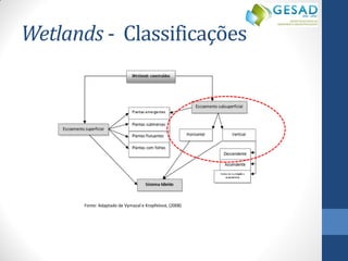 Wetlands - Classificações 
Fonte: Adaptado de Vymazal e Kropfelová, (2008)  