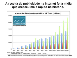 A receita da publicidade na Internet foi a mídia que cresceu mais rápido na história.  http://www.businessinsider.com/chart-of-the-day-internet-ad-dollars-growing-faster-than-any-other-medium-in-history-2009-4 