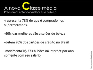 A nova       Classe média
Precisamos entender melhor esse público


-representa 78% do que é comprado nos
supermercados

-60% das mulheres vão a salões de beleza

-detém 70% dos cartões de crédito no Brasil

-movimenta R$ 273 bilhões na internet por ano




                                                Fonte: Instituto Data Popular
somente com seu salário.
 