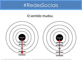 #RedesSociais

                                                     O sentido mudou




Fonte: What’s Next in Marketing and Advertising – Paul Isakson – http://www.slideshare.net/paulisakson/whats-next-in-marketing-advertising-318143
 