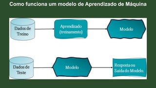 Como funciona um modelo de Aprendizado de Máquina
 