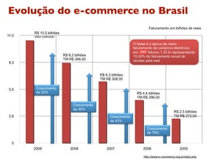 Evolução do e-commerce no Brasil


                       2009
 