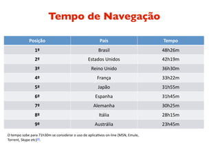 Tempo de Navegação

             Posição                                   País                        Tempo
                1º                                    Brasil                       48h26m
                2º                              Estados Unidos                     42h19m
                3º                                Reino Unido                      36h30m
                4º                                    França                       33h22m
                5º                                    Japão                        31h55m
                6º                                   Espanha                       31h45m
                7º                                 Alemanha                        30h25m
                8º                                     Itália                      28h15m
                9º                                  Austrália                      23h45m

O tempo sobe para 71h30m se considerar o uso de aplicaHvos on‐line (MSN, Emule, 
Torrent, Skype etc)[9].
 