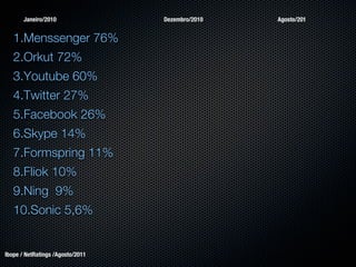 Janeiro/2010               Dezembro/2010   Agosto/201


   1.Menssenger 76%
   2.Orkut 72%
   3.Youtube 60%
   4.Twitter 27%
   5.Facebook 26%
   6.Skype 14%
   7.Formspring 11%
   8.Fliok 10%
   9.Ning 9%
   10.Sonic 5,6%


Ibope / NetRatings /Agosto/2011
 