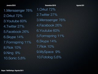 Janeiro/2010                    Dezembro/2010   Agosto/201


   1.Menssenger 76%               1.Orkut 72%
   2.Orkut 72%                    2.Twitter 27%
   3.Youtube 60%                  3.Menssenger 76%
   4.Twitter 27%                  4.Facebook 26%
   5.Facebook 26%                 6.Youtube 60%
   6.Skype 14%                    5.Formspring 11%
   7.Formspring 11%               6.Skype 14%
   8.Fliok 10%                    7.Fliok 10%
   9.Ning 9%                      9.MySpace 9%
   10.Sonic 5,6%                  10.Fotolog 5,6%


Ibope / NetRatings /Agosto/2011
 