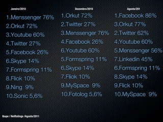 Janeiro/2010                    Dezembro/2010       Agosto/201


   1.Menssenger 76%               1.Orkut 72%          1.Facebook 86%
   2.Orkut 72%                    2.Twitter 27%        3.Orkut 77%
   3.Youtube 60%                  3.Menssenger 76% 2.Twitter 62%
   4.Twitter 27%                  4.Facebook 26%       4.Youtube 60%
   5.Facebook 26%                 6.Youtube 60%        5.Menssenger 56%
   6.Skype 14%                    5.Formspring 11%     7.Linkedin 45%
   7.Formspring 11%               6.Skype 14%          6.Formspring 11%
   8.Fliok 10%                    7.Fliok 10%          8.Skype 14%
   9.Ning 9%                      9.MySpace 9%         9.Flick 10%
   10.Sonic 5,6%                  10.Fotolog 5,6%      10.MySpace 9%


Ibope / NetRatings /Agosto/2011
 