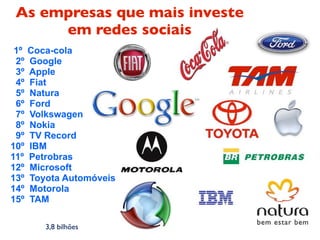 As empresas que mais investe
      em redes sociais
 1º   Coca-cola
 2º   Google
 3º   Apple
 4º   Fiat
 5º   Natura
 6º   Ford
 7º   Volkswagen
 8º   Nokia
 9º   TV Record
10º   IBM
11º   Petrobras
12º   Microsoft
13º   Toyota Automóveis
14º   Motorola
15º   TAM

         3,8 bilhões
 