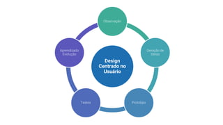 Design
Centrado no
Usuário
Observação
Geração de
Ideias
ProtótipoTestes
Aprendizado
Evolução
 