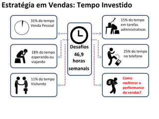 18% do tempo
esperando ou
viajando
25% do tempo
no telefone
31% do tempo
Venda Pessoal
Desafios
46,9
horas
semanais
11% do tempo
Visitando
15% do tempo
em tarefas
administrativas
Como
melhorar a
performance
de vendas?
Estratégia em Vendas: Tempo Investido
 
