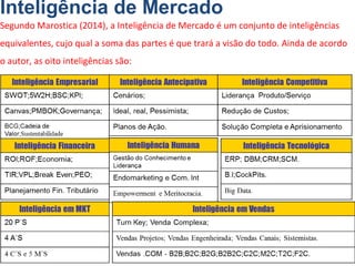 Inteligência de Mercado
Segundo Marostica (2014), a Inteligência de Mercado é um conjunto de inteligências
equivalentes, cujo qual a soma das partes é que trará a visão do todo. Ainda de acordo
o autor, as oito inteligências são:
 