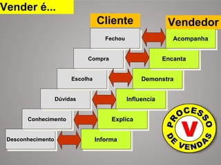 DesconhecimentoDesconhecimento
ConhecimentoConhecimento
DúvidasDúvidas
EscolhaEscolha
CompraCompra
FechouFechou
InformaInforma
ExplicaExplica
InfluenciaInfluencia
DemonstraDemonstra
EncantaEncanta
AcompanhaAcompanha
Vender é...
Cliente Vendedor
 