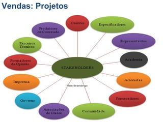 © 2015 Professor PHD Eduardo Maróstica
Vendas: Projetos
 