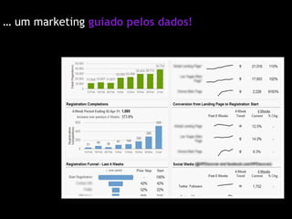 … um marketing guiado pelos dados!
 