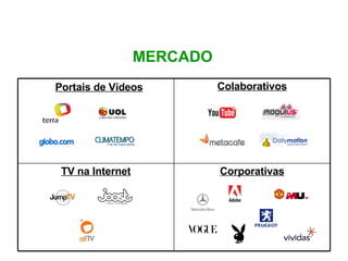 MERCADO Corporativas TV na Internet Colaborativos Portais de Vídeos 