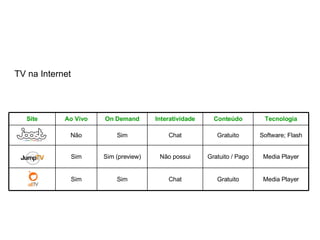 TV na Internet Media Player Gratuito / Pago Não possui Sim (preview) Sim Gratuito Gratuito Conteúdo Media Player Software; Flash Tecnologia Chat Sim Não Chat Sim Sim Interatividade On Demand Ao Vivo Site 