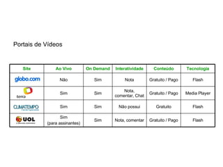 Portais de Vídeos Flash Gratuito Não possui Sim Sim Flash Gratuito / Pago Nota, comentar Sim Sim (para assinantes) Media Player Gratuito / Pago Nota, comentar, Chat Sim Sim Flash Gratuito / Pago Nota Sim Não Tecnologia Conteúdo Interatividade On Demand Ao Vivo Site 