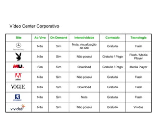 Vídeo Center Corporativo Flash Gratuito Nota Sim Não Flash Gratuito Download Sim Não Flash Gratuito Não possui Sim Não Media Player Gratuito / Pago Download Sim Sim Vividas Gratuito Não possui Sim Não Flash / Media Player Gratuito / Pago Não possui Sim Não Flash Gratuito Nota, visualização do site Sim Não Tecnologia Conteúdo Interatividade On Demand Ao Vivo Site 