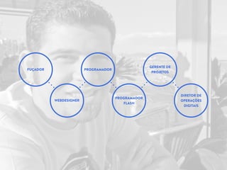 WEBDESIGNER
PROGRAMADOR
PROGRAMADOR
FLASH
GERENTE DE
PROJETOS
DIRETOR DE
OPERAÇÕES
DIGITAIS
FUÇADOR
 