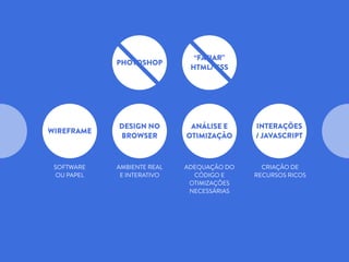 PHOTOSHOP
“FATIAR”
HTML/ CSS
WIREFRAME
SOFTWARE
OU PAPEL
DESIGN NO
BROWSER
AMBIENTE REAL
E INTERATIVO
ANÁLISE E
OTIMIZAÇÃO
ADEQUAÇÃO DO
CÓDIGO E
OTIMIZAÇÕES
NECESSÁRIAS
INTERAÇÕES
/ JAVASCRIPT
CRIAÇÃO DE
RECURSOS RICOS
 